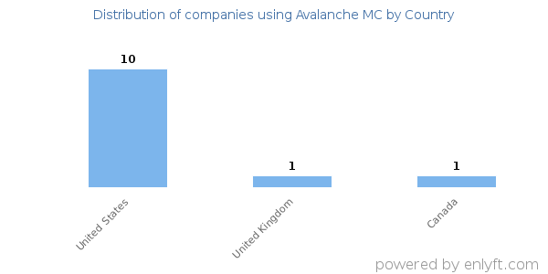 Avalanche MC customers by country