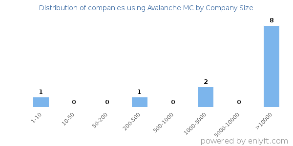 Companies using Avalanche MC, by size (number of employees)