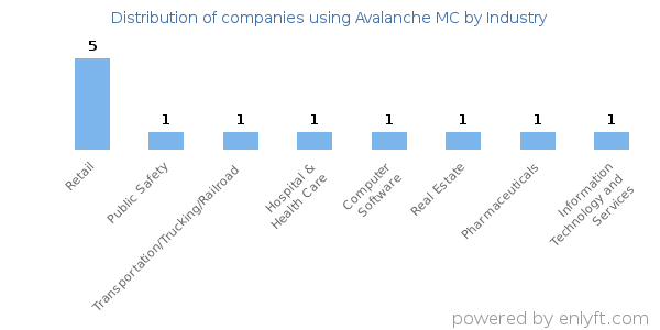 Companies using Avalanche MC - Distribution by industry