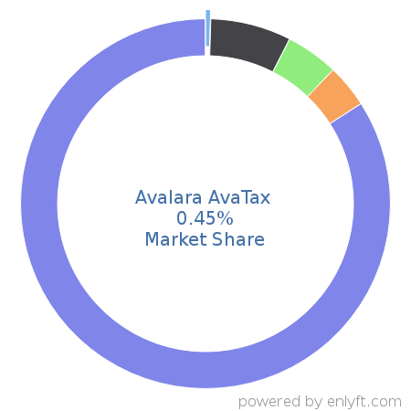 Avalara AvaTax market share in Enterprise Resource Planning (ERP) is about 0.43%