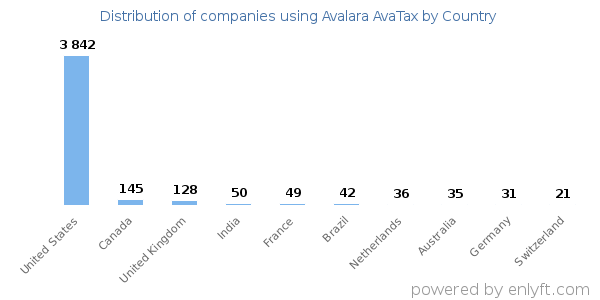 Avalara AvaTax customers by country