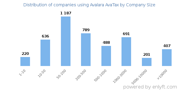 Companies using Avalara AvaTax, by size (number of employees)