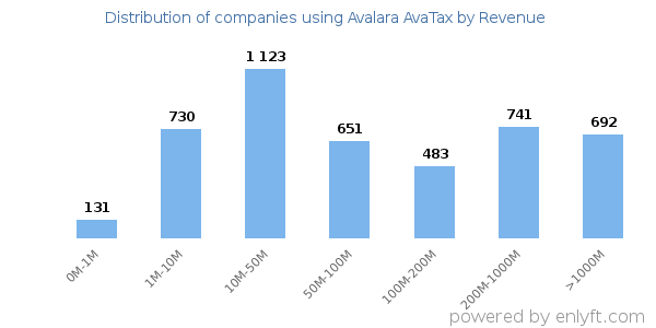 Avalara AvaTax clients - distribution by company revenue