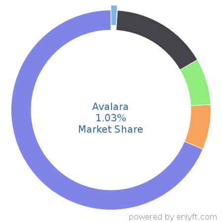 Avalara market share in Financial Management is about 5.55%