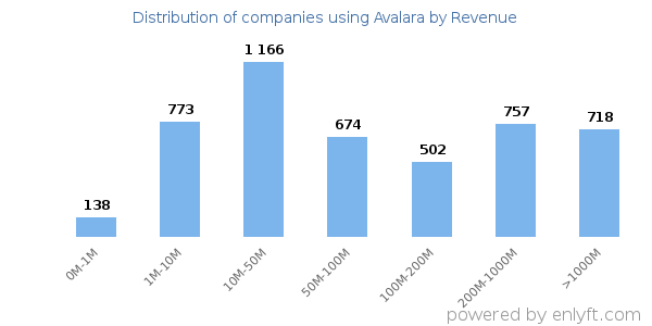 Avalara clients - distribution by company revenue