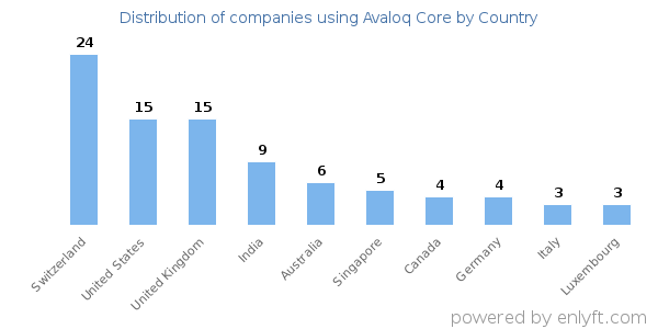 Avaloq Core customers by country