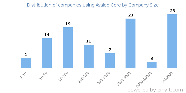 Companies using Avaloq Core, by size (number of employees)