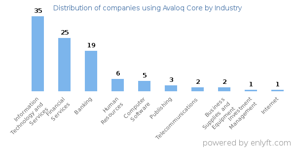 Companies using Avaloq Core - Distribution by industry