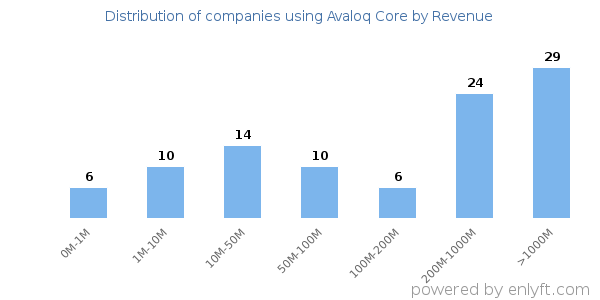Avaloq Core clients - distribution by company revenue