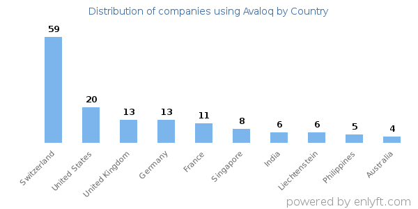 Avaloq customers by country