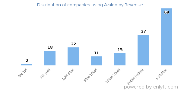 Avaloq clients - distribution by company revenue