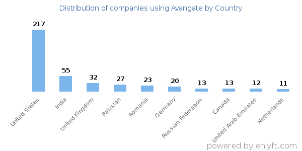 Avangate customers by country