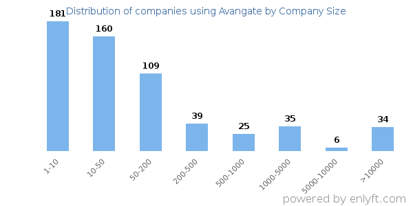 Companies using Avangate, by size (number of employees)