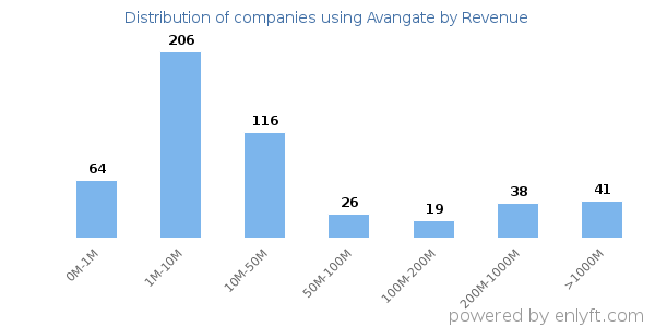 Avangate clients - distribution by company revenue