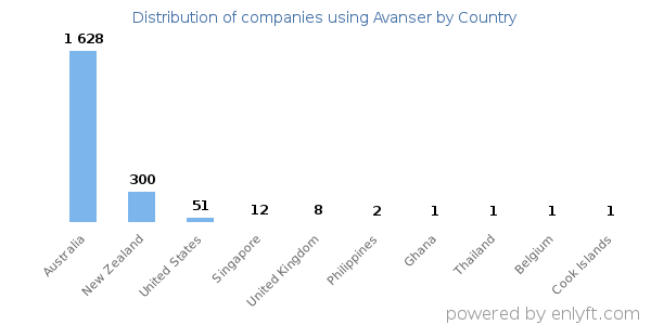 Avanser customers by country