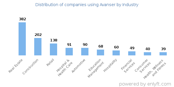 Companies using Avanser - Distribution by industry