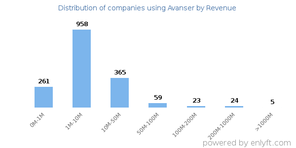 Avanser clients - distribution by company revenue