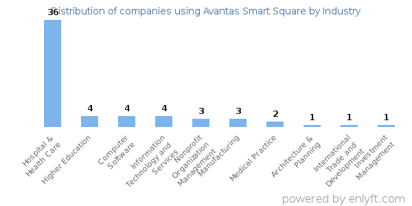 Companies using Avantas Smart Square - Distribution by industry