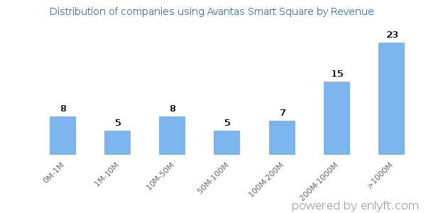 Avantas Smart Square clients - distribution by company revenue