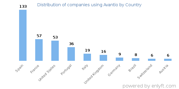 Avantio customers by country