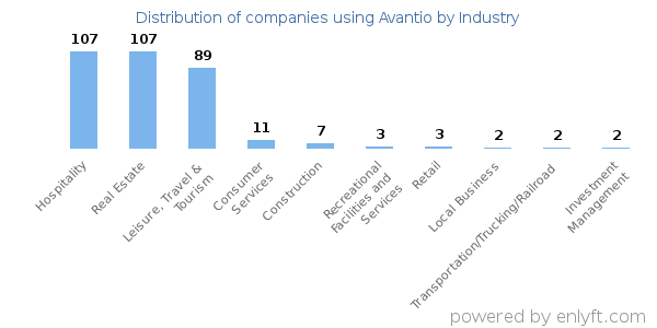 Companies using Avantio - Distribution by industry