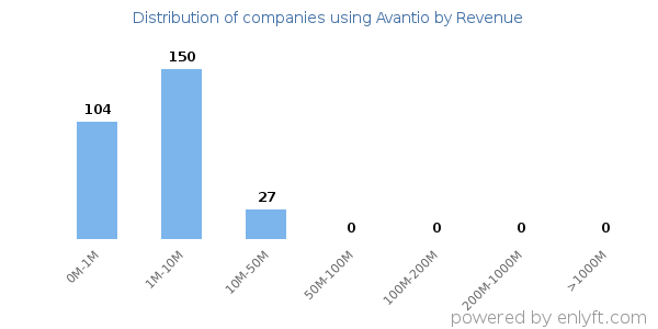 Avantio clients - distribution by company revenue