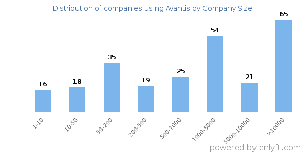 Companies using Avantis, by size (number of employees)