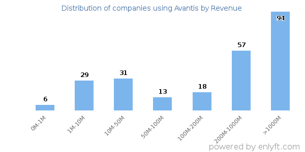 Avantis clients - distribution by company revenue