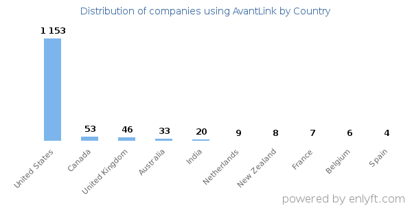 AvantLink customers by country