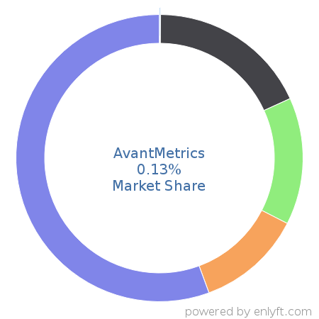 AvantMetrics market share in Marketing Analytics is about 0.13%