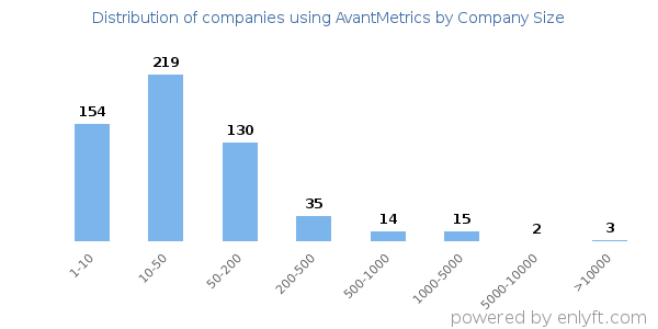 Companies using AvantMetrics, by size (number of employees)