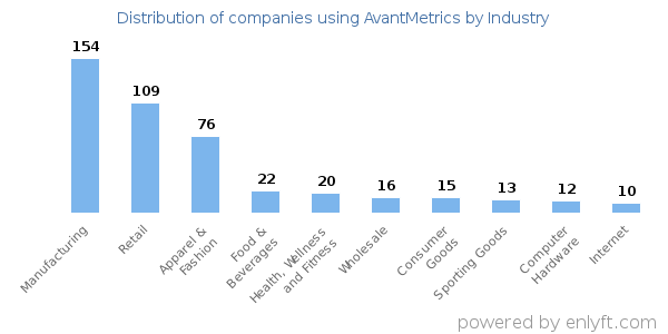 Companies using AvantMetrics - Distribution by industry