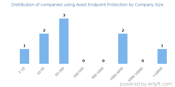Companies using Avast Endpoint Protection, by size (number of employees)