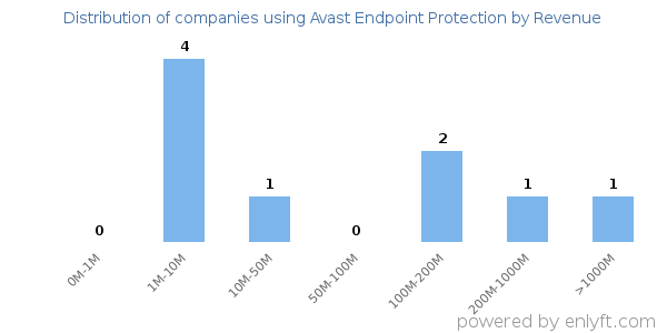 Avast Endpoint Protection clients - distribution by company revenue