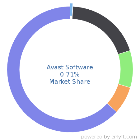 Avast Software market share in Endpoint Security is about 0.63%