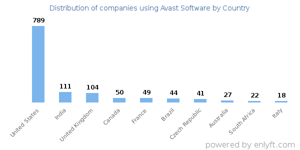 Avast Software customers by country