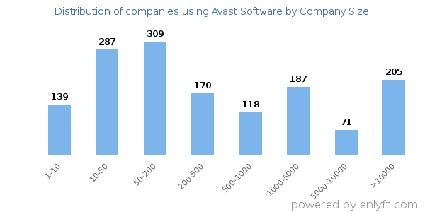 Companies using Avast Software, by size (number of employees)