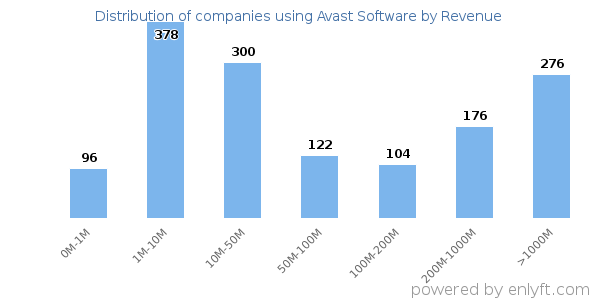 Avast Software clients - distribution by company revenue
