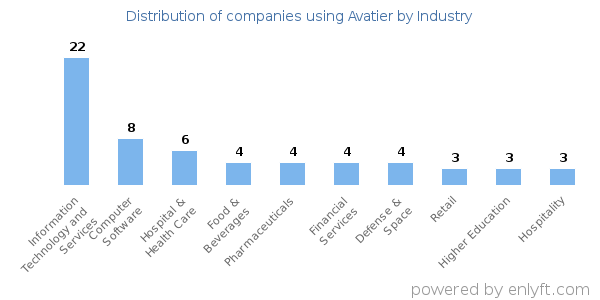 Companies using Avatier - Distribution by industry
