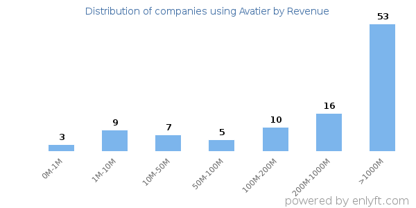 Avatier clients - distribution by company revenue