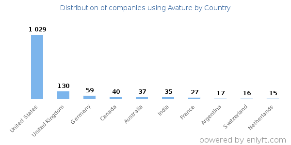 Avature customers by country