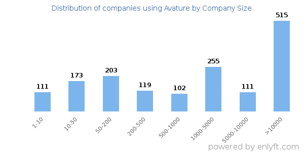 Companies using Avature, by size (number of employees)