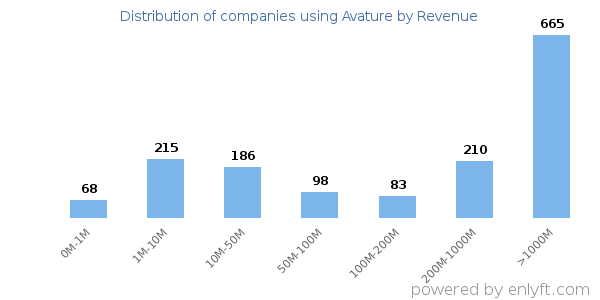 Avature clients - distribution by company revenue