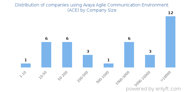 Companies using Avaya Agile Communication Environment (ACE), by size (number of employees)
