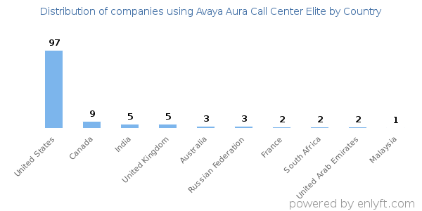 Avaya Aura Call Center Elite customers by country