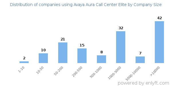 Companies using Avaya Aura Call Center Elite, by size (number of employees)