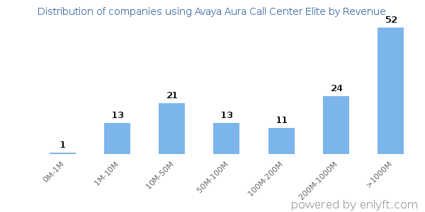Avaya Aura Call Center Elite clients - distribution by company revenue