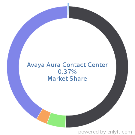 Avaya Aura Contact Center market share in Contact Center Management is about 0.38%