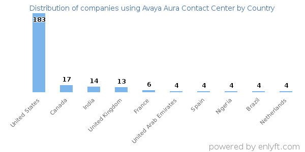 Avaya Aura Contact Center customers by country