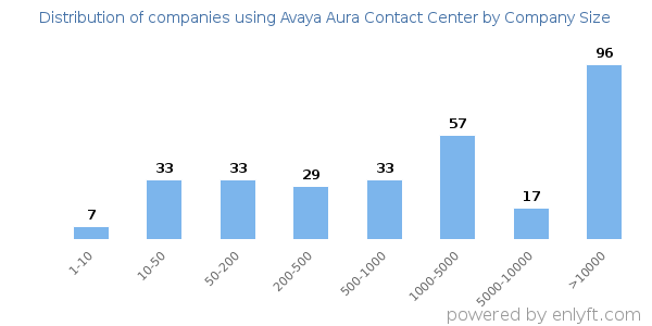 Companies using Avaya Aura Contact Center, by size (number of employees)